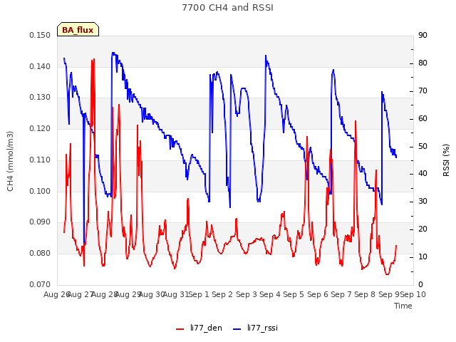 plot of 7700 CH4 and RSSI