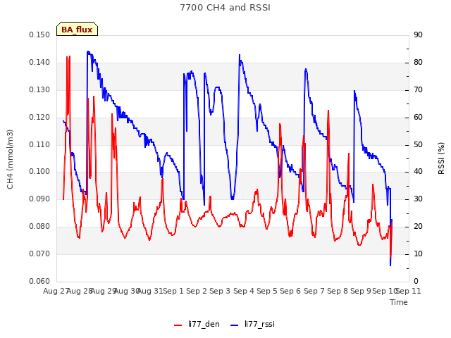 plot of 7700 CH4 and RSSI