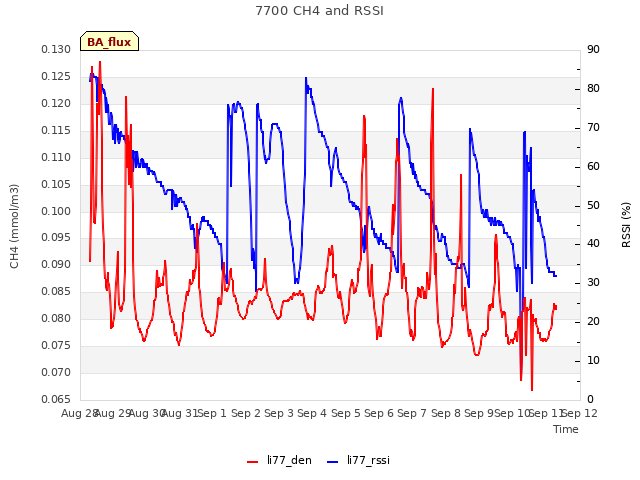 plot of 7700 CH4 and RSSI