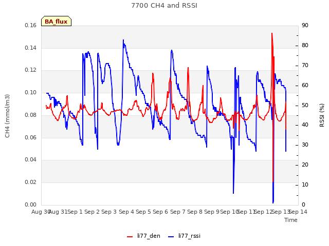 plot of 7700 CH4 and RSSI