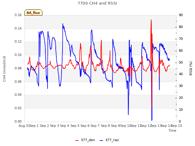 plot of 7700 CH4 and RSSI