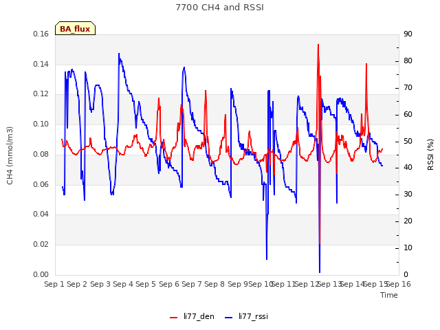 plot of 7700 CH4 and RSSI