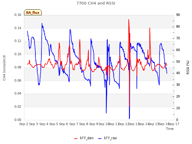 plot of 7700 CH4 and RSSI