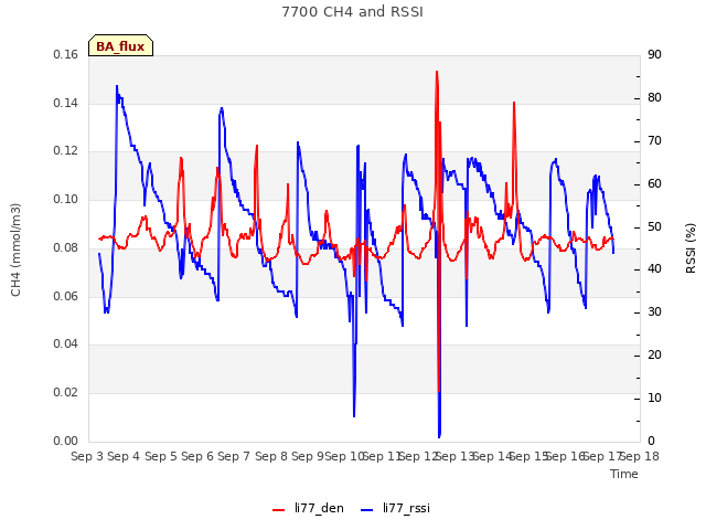 plot of 7700 CH4 and RSSI