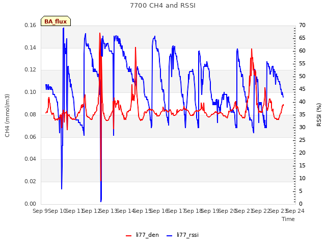 plot of 7700 CH4 and RSSI