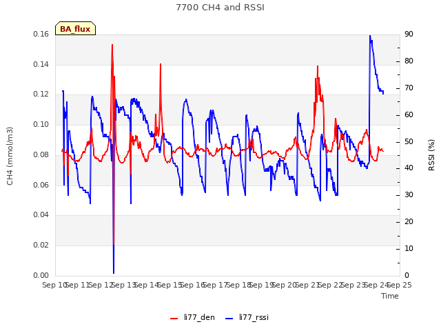 plot of 7700 CH4 and RSSI