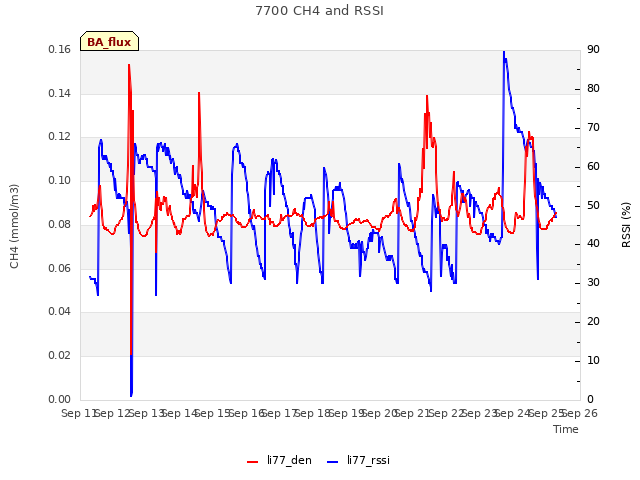 plot of 7700 CH4 and RSSI