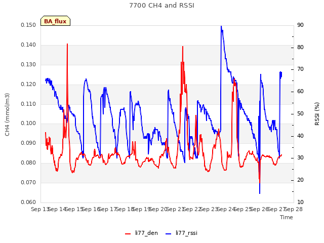 plot of 7700 CH4 and RSSI