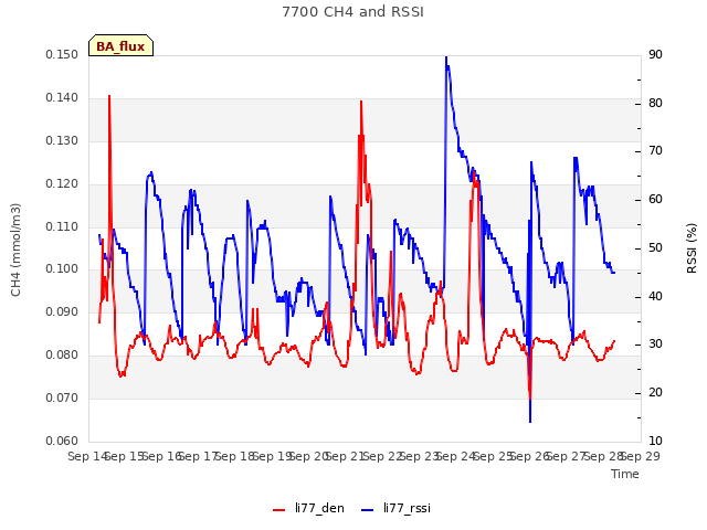 plot of 7700 CH4 and RSSI