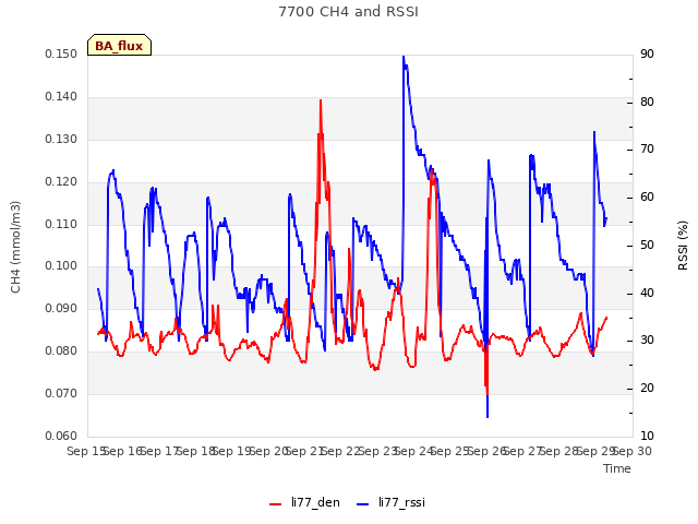 plot of 7700 CH4 and RSSI