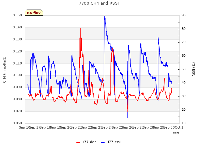 plot of 7700 CH4 and RSSI