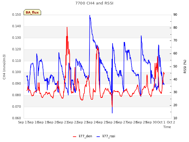 plot of 7700 CH4 and RSSI