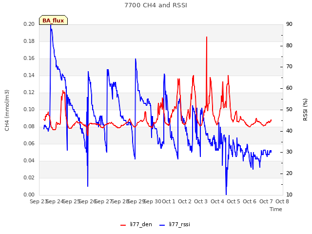 plot of 7700 CH4 and RSSI