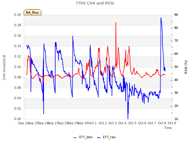 plot of 7700 CH4 and RSSI