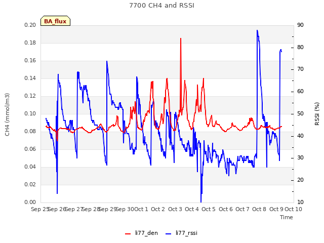 plot of 7700 CH4 and RSSI