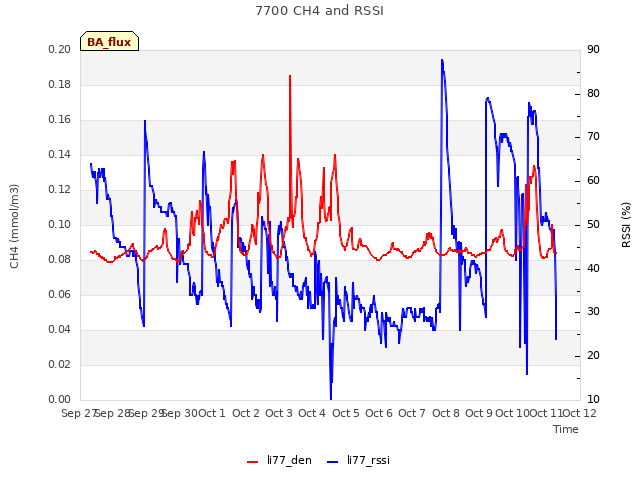plot of 7700 CH4 and RSSI