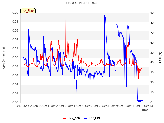 plot of 7700 CH4 and RSSI