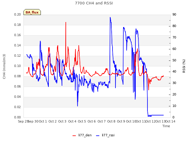 plot of 7700 CH4 and RSSI