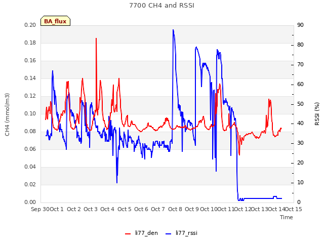 plot of 7700 CH4 and RSSI