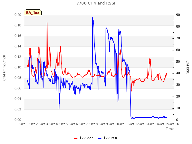 plot of 7700 CH4 and RSSI