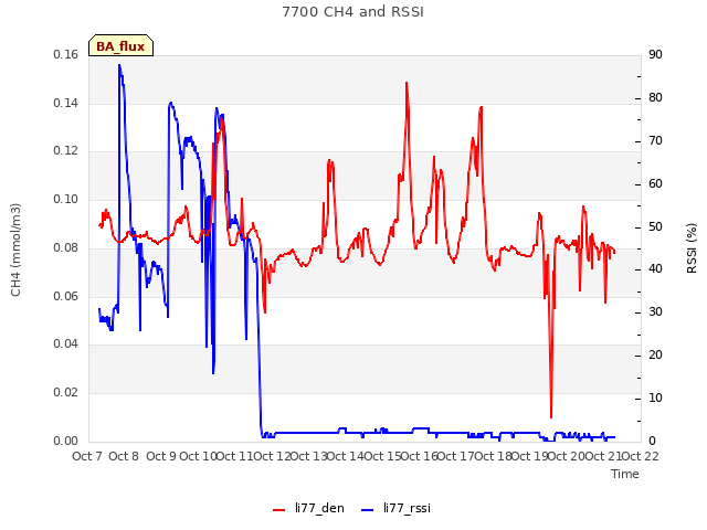 plot of 7700 CH4 and RSSI