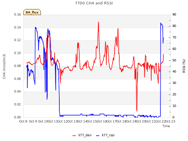 plot of 7700 CH4 and RSSI