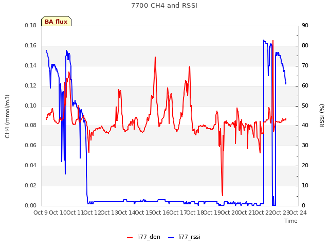 plot of 7700 CH4 and RSSI