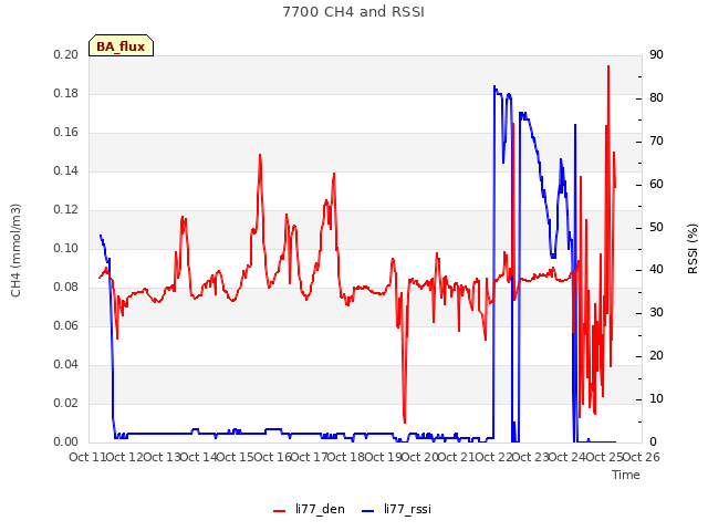 plot of 7700 CH4 and RSSI