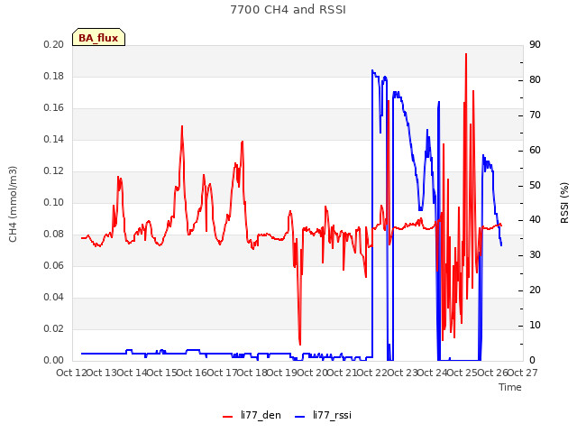 plot of 7700 CH4 and RSSI