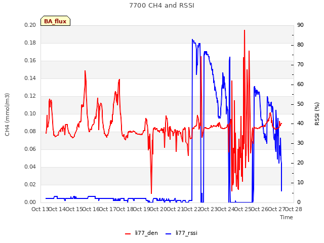 plot of 7700 CH4 and RSSI