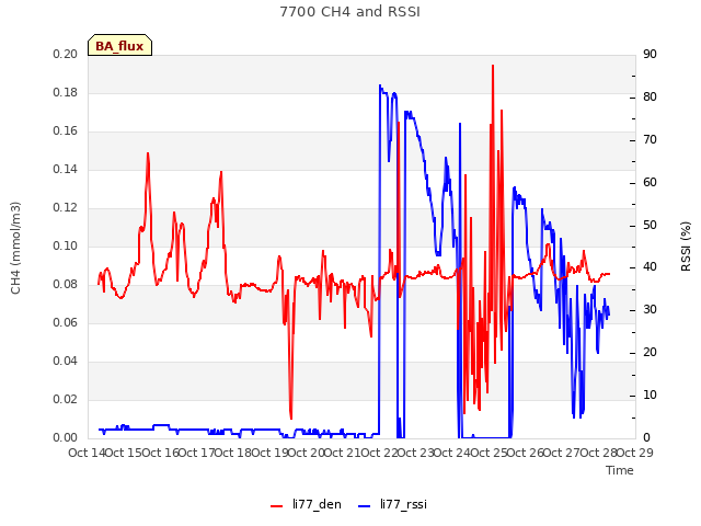 plot of 7700 CH4 and RSSI