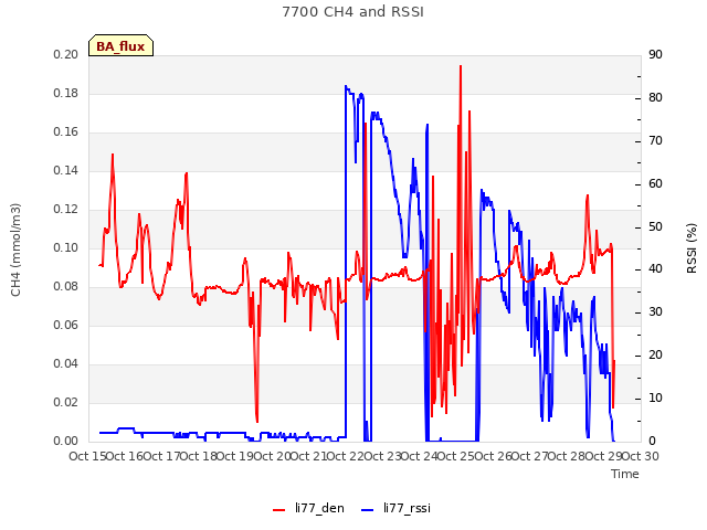 plot of 7700 CH4 and RSSI