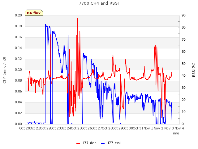 plot of 7700 CH4 and RSSI