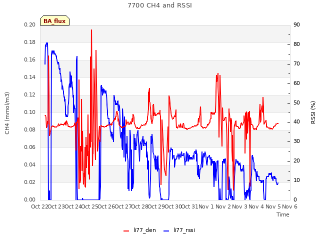 plot of 7700 CH4 and RSSI