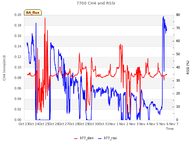 plot of 7700 CH4 and RSSI