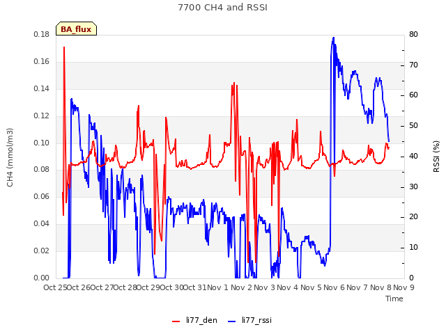plot of 7700 CH4 and RSSI