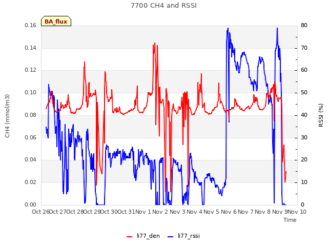 plot of 7700 CH4 and RSSI