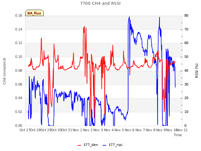 plot of 7700 CH4 and RSSI