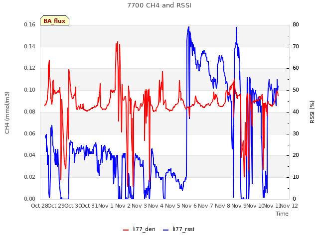 plot of 7700 CH4 and RSSI