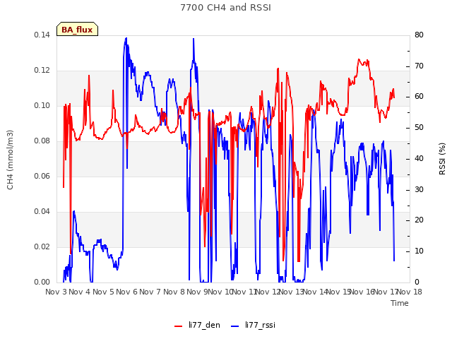 plot of 7700 CH4 and RSSI