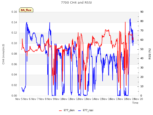 plot of 7700 CH4 and RSSI