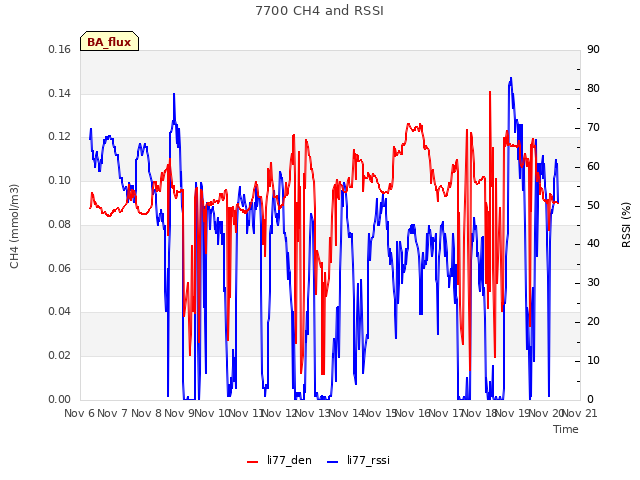 plot of 7700 CH4 and RSSI