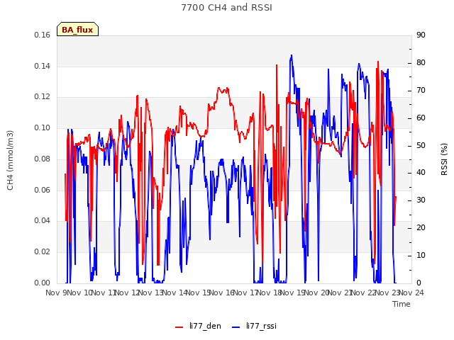 plot of 7700 CH4 and RSSI