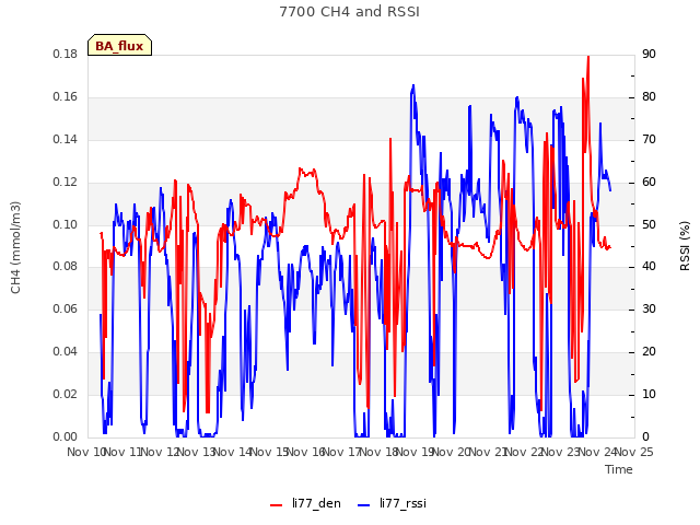 plot of 7700 CH4 and RSSI