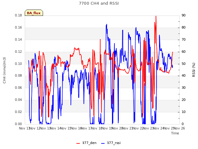 plot of 7700 CH4 and RSSI