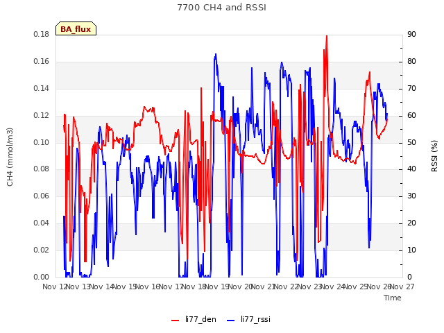 plot of 7700 CH4 and RSSI