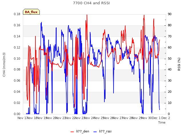 plot of 7700 CH4 and RSSI