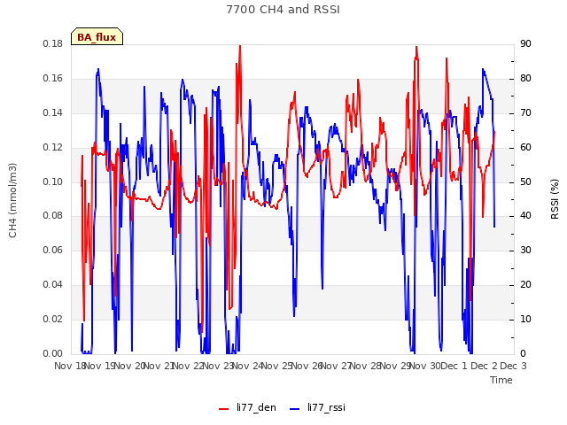 plot of 7700 CH4 and RSSI