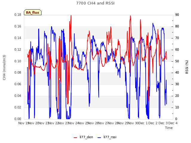 plot of 7700 CH4 and RSSI