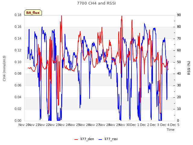 plot of 7700 CH4 and RSSI